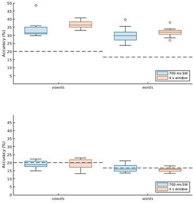 Decoding imagined speech with delay differential analysis